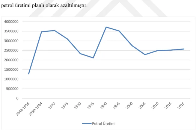 Grafik 1.4 Yıllar itibariyle Türkiye’nin Ham Petrol Üretim Dağılımı 