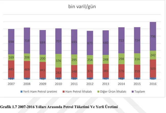 Grafik 1.7’deki rakamlardan da görüldüğü gibi 2010 yılından 2016 yılına kadarki sürede  OECD ülkeleri arasında en yüksek enerji talep artış oranına sahip olan Türkiye’nin yerli üretimi  ihtiyacı karşılamaya yetmemesi nedeniyle ithalatında artışlar gözlemle