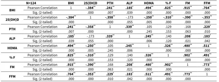 Table 1.  General Characteristics of Study Population (N=124) 