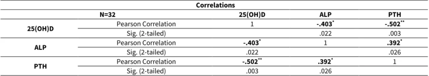 Table 3.  Correlation among variables (Insulin resistance +) 