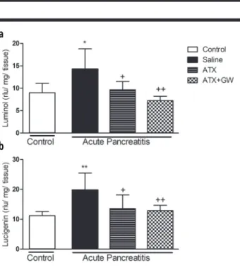 Figure 6. Microscopic score in the pancreatic tissues of experimental  groups. Data are expressed as mean±standard error of mean; n=6 