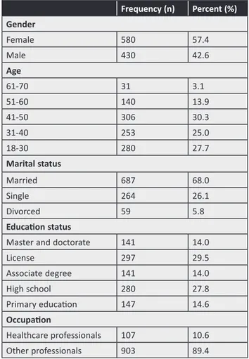 Table 1. Demographic features of the participants