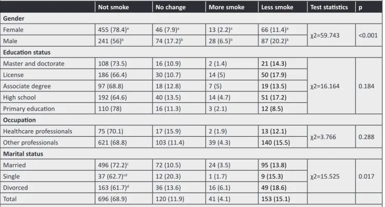 Table 3. Distribution of smokers by gender, educational background, occupation, and marital status