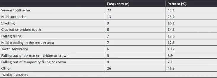 Table 6. Distribution of oral health problems experienced by patients applying to the dentist 