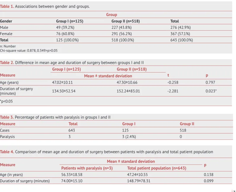 Table 1.  Associations between gender and groups.
