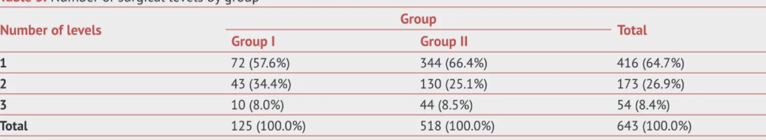 Table 5.  Number of surgical levels by group
