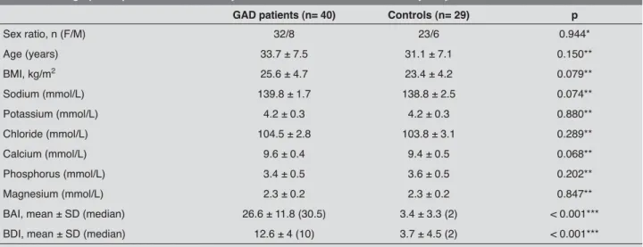 Table 2. P wave dispersion (ms) and QT dispersion in GAD patients and healthy controls [Data are given as mean ± SD  (median)] GAD patients (n= 40) mean ± SD (median) Controls (n= 29) mean ± SD (median) p P wave dispersion 50.0 ± 17.5* (60) 23.4 ± 7.7* (20