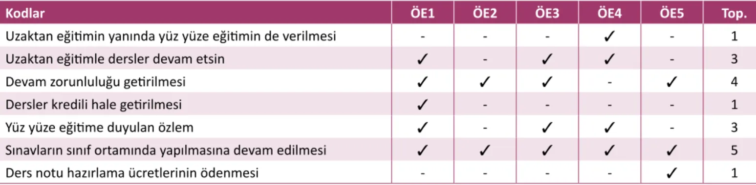 Tablo 3 incelendiğinde uzaktan eğitimin avantajı olarak öğren- öğren-cilerin  en  fazla  üzerinde  durdukları  kod  dersi  tekrar  izleme  imkânı  sunmasıdır  (n=3)