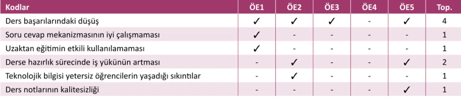 Tablo  7  incelendiğinde  öğrencilerin  en  fazla  derse  devam  sağlayamama ve dersin hocası ile iletişime geçememe kodları  üzerinde durduğu görülmektedir (n=4)