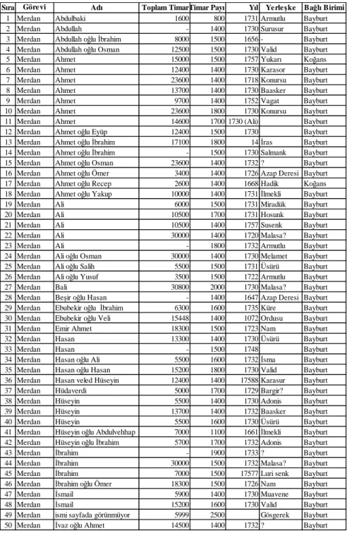 Tablo 3: Bayburt Kalesi’nde Merdan Personel Listesi(1/2)