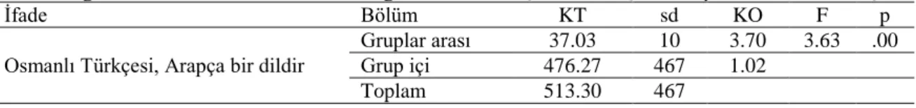 Tablo 6 incelendiğinde  “Osmanlı Türkçesi, Türkçe bir dildir” ifadesine verilen cevaplar,  öğrencilerin  okudukları  bölüm  açısından  manidar  şekilde  farklılaşmaktadır