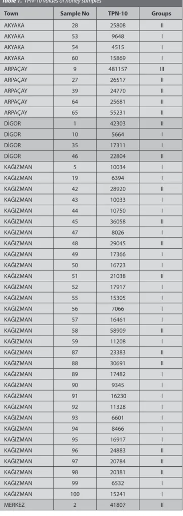 Table 1.  TPN-10 values of honey samples