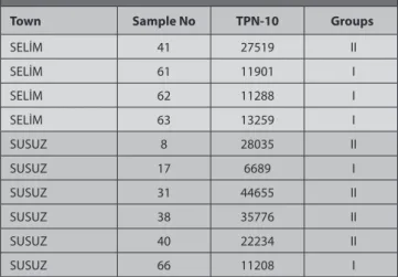 Table 1.  TPN-10 values of honey samples (Continue)