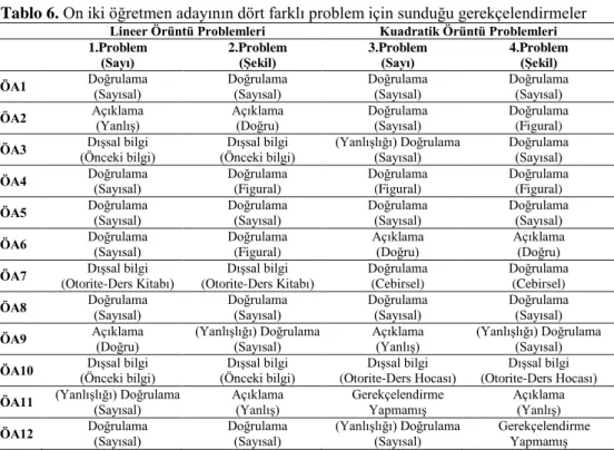 Tablo 6. On iki öğretmen adayının dört farklı problem için sunduğu gerekçelendirmeler  Lineer Örüntü Problemleri  Kuadratik Örüntü Problemleri  1.Problem 