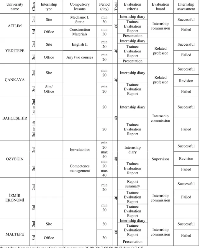 Tablo 2. Data about education directive of private universities examined  *  University  name  Class  Internship type  Compulsory  lessons  Period (day)   Total Evaluation  criteria  Evaluation  board  Internship  assessment  ATILIM  2nd Site  Mechanic I, 