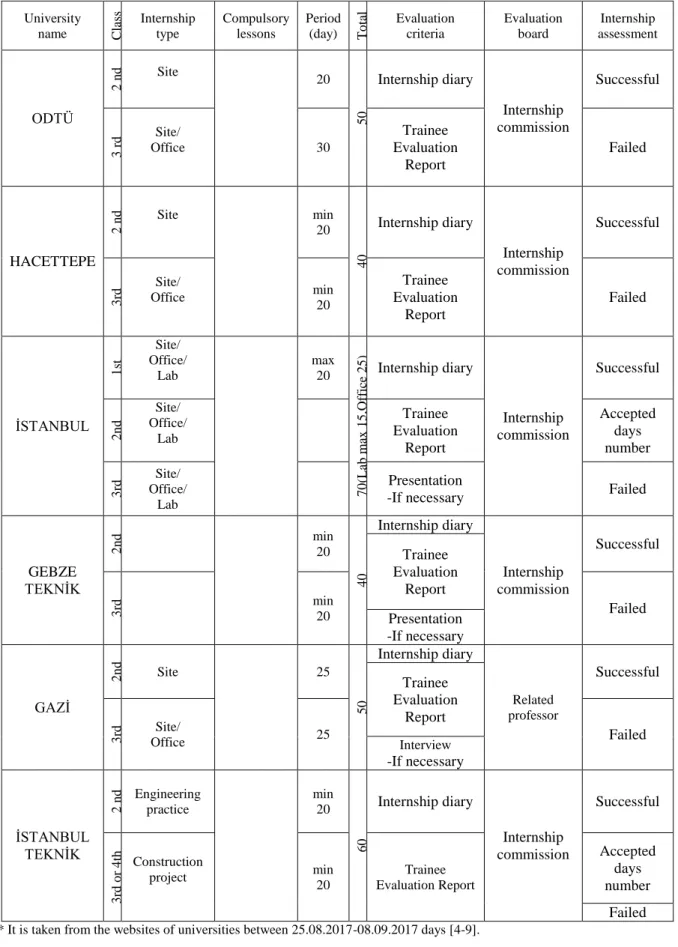 Tablo 1 .  Data about education directive of state universities examined  * University  name  Class  Internship type  Compulsory lessons  Period (day)  Total Evaluation criteria  Evaluation board  Internship  assessment  ODTÜ  2 nd Site  20  50 Internship 