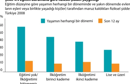 Tablo 4:  Eğitim durumuna göre cinsel şiddet yaygınlığı