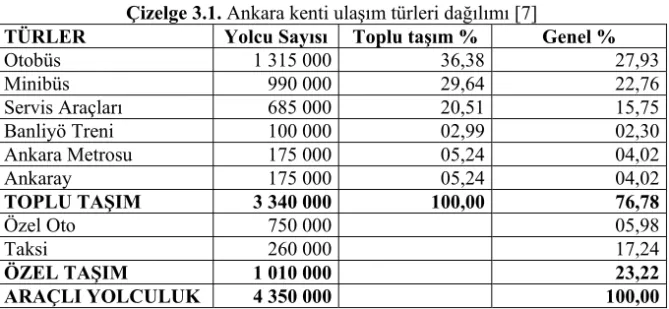 Çizelge 3.1. Ankara kenti ulaşım türleri dağılımı [7] 