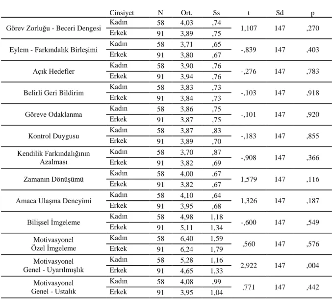 Tablo  3.  Araştırma  Grubundan  Elde  Edilen  Verilerin  Cinsiyet  Değişkenine  Göre 