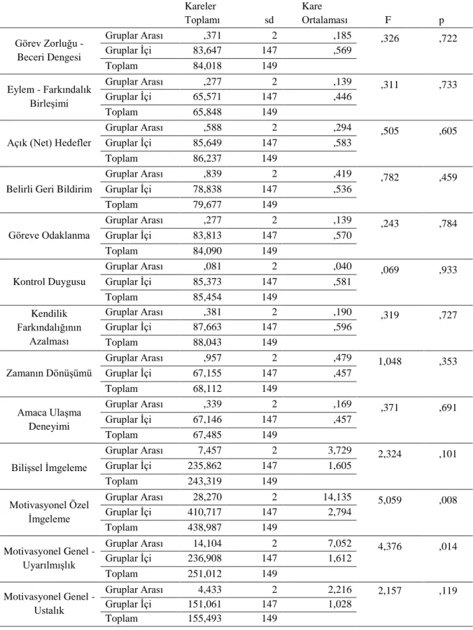 Tablo  4.  Araştırma  Grubundan  Elde  Edilen  Verilerin  Gelir  Düzeyi  Değişkenine  Göre 