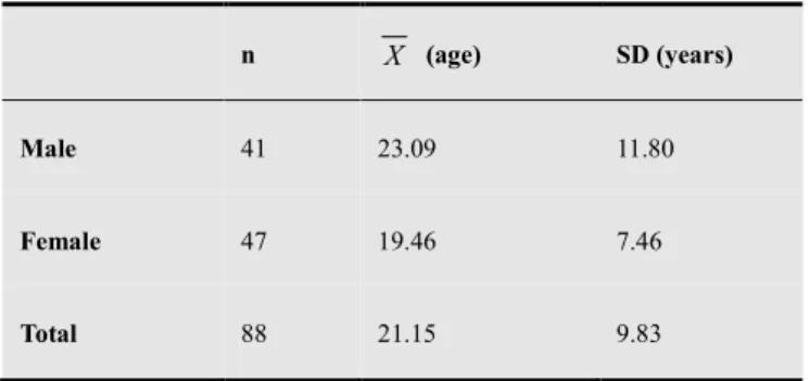 Table 1. Gender and age distribution of the sample group 