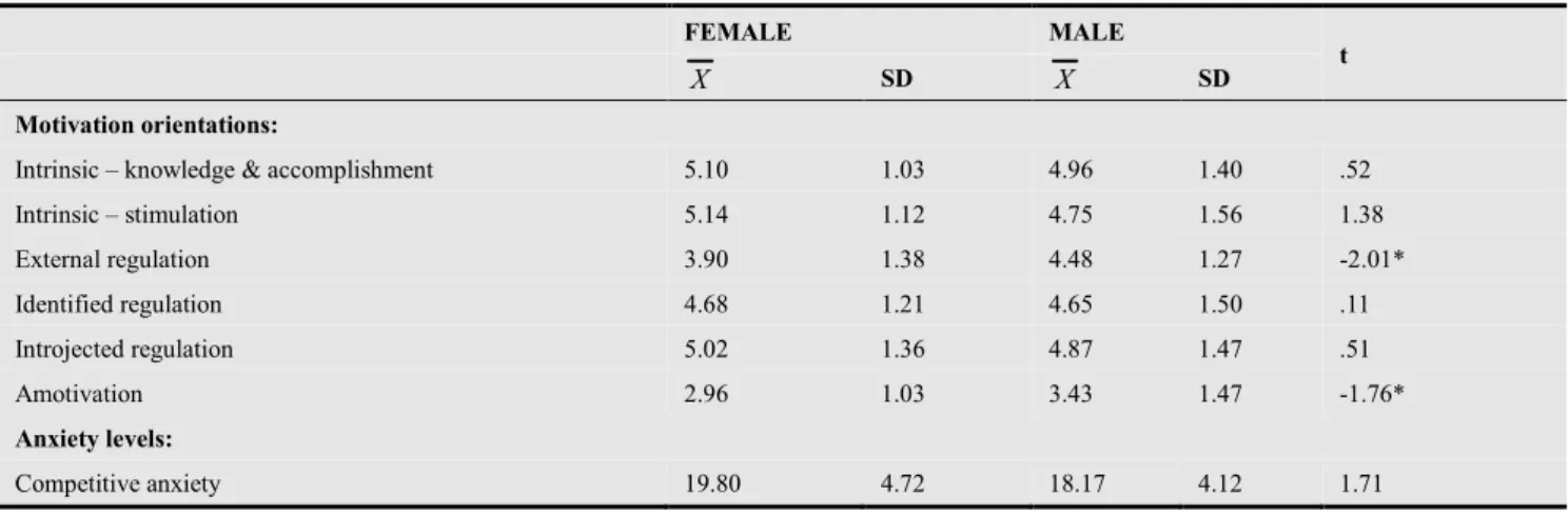 Table 2. The comparison of motivation orientations and competitive anxiety levels of the athletes according to gender variability 