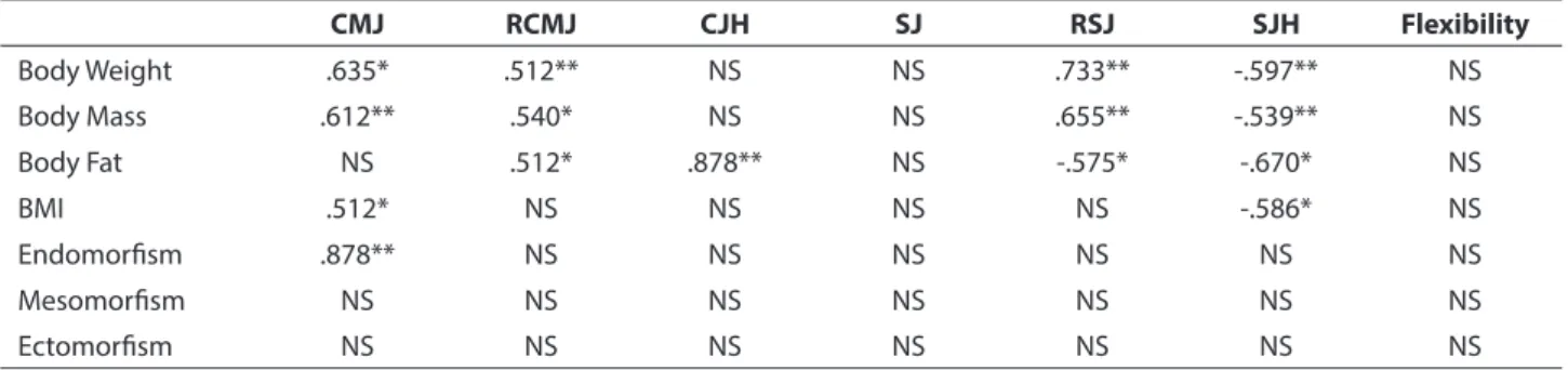 Table 4. Correlations between Body Composition and Flexibility with Anaerobic Performance