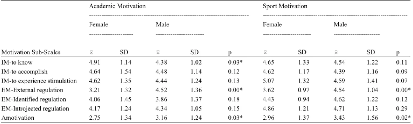 Table 2: Descriptive statistics for academic and sport motivation orientation sub-scales and t-test results 