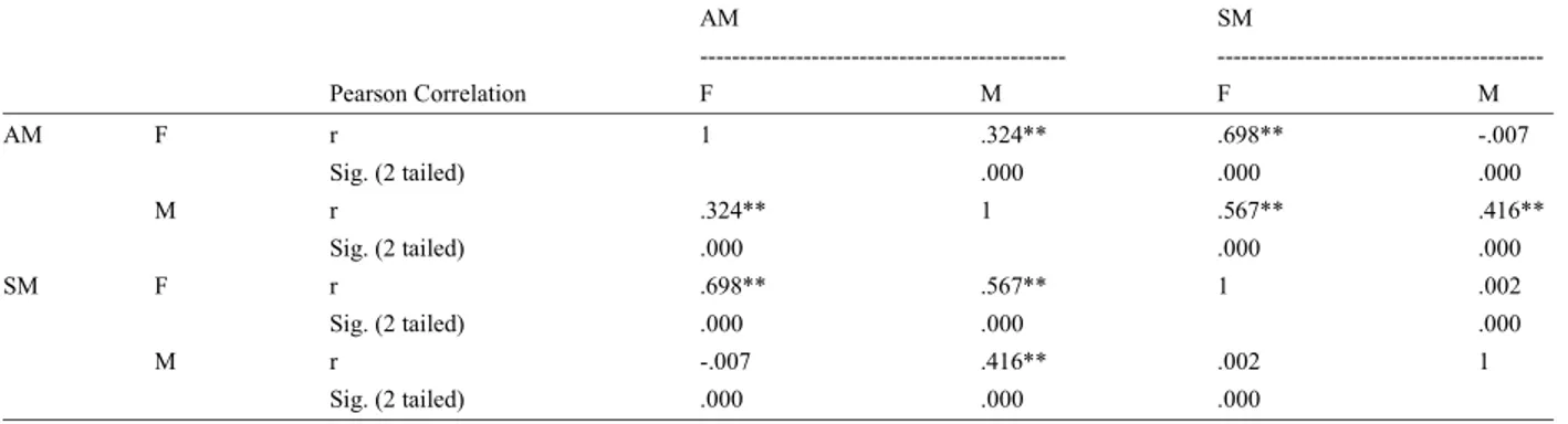 Table 4: Correlation between EM orientations of AM and SM according to gender 