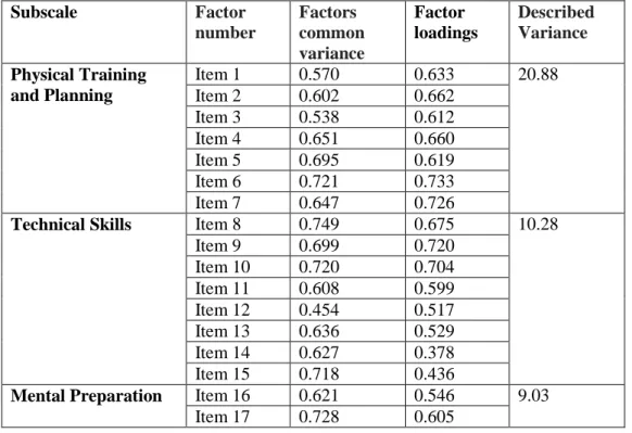 Table 1. Exploratory factor analysis to examine the factorial validity of the scale 