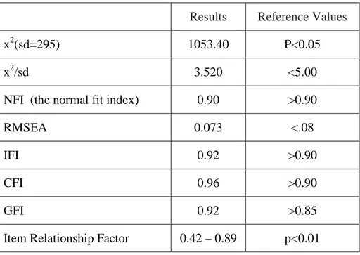 Table 2.   Confirmatory Factor Analysis Findings  for CBS-S   