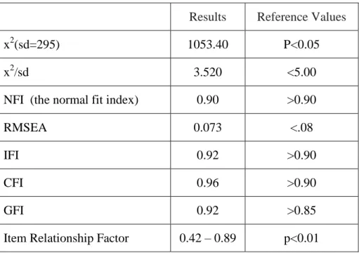 Table 2.   Confirmatory Factor Analysis Findings  for CBS-S   