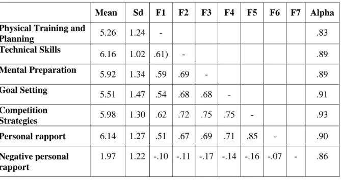Table 3. CBS-S Factor loadings and residuals in exploratory structural equation modeling 
