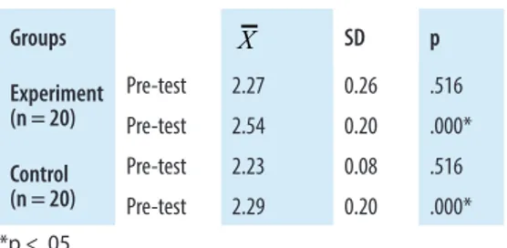 Table 2.   Overall MI scores and t-test results of experiment  and control groups