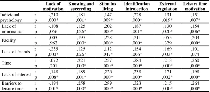 Table  4.  Independent  Sample  T-Test  Results  Related  to  Gender  Comparison  of  Participants’  Perceptions Regarding Barriers to Leisure Time 