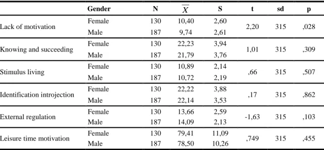 Table  5.  Independent  Sample  T-Test  Results  Related  to  Gender  Comparison  of  Participants’  Perceptions Regarding Leisure Time Motivations 