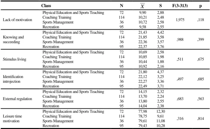 Table  8.  Independent  Sample  T-Test  Results  for  Participants’  Perceptions  Regarding  Barriers  to  Leisure Time based on engagement in active sports 