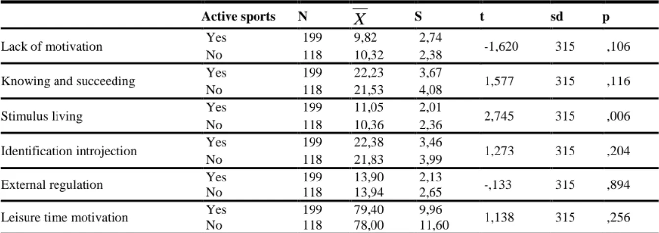 Table 9.  Independent  Sample T-Test  Results for  Participants’ Perceptions  Regarding  Leisure Time  Motivations based on engagement in active sports 