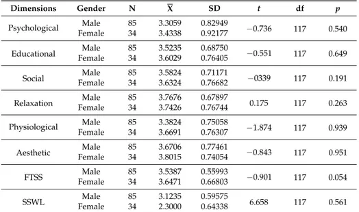 Table 4. Two Independent Sample t-Test Results Towards Participants’ Gender Variables.