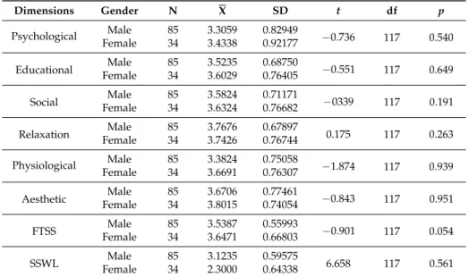 Table 4. Two Independent Sample t-Test Results Towards Participants’ Gender Variables.