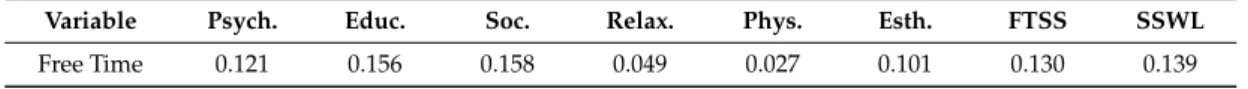 Table 9. Free Time Satisfaction Scale and Stress Scale Correlation Test Results According to the Free Time Variables of Participants.