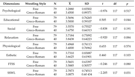 Table 10. Two Independent Sample t-Test Results Towards Participants’ Wrestling Style Variables.