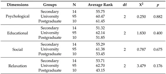 Table 13. Kruskal-Wallis Test Results of Free Time Satisfaction Scale and Stress Scale Point Scores According to Participants’ Education Status Variable.