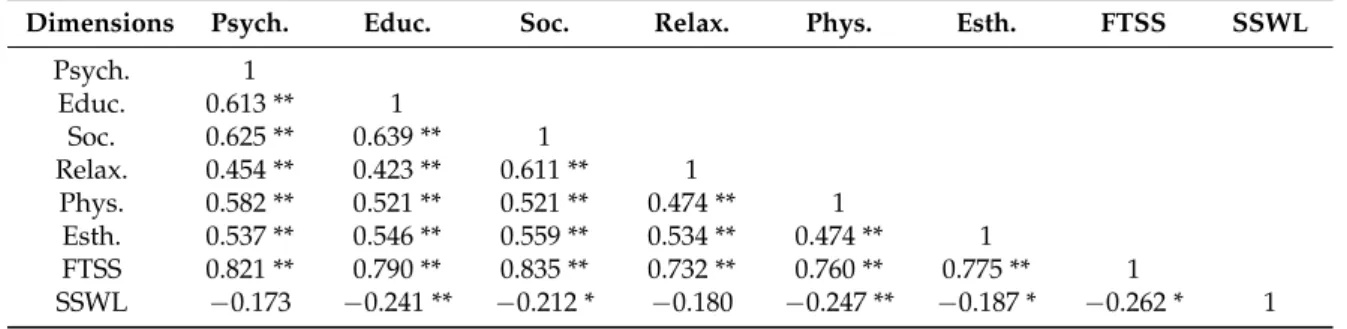 Table 14. Correlation Test Results between Free Time Satisfaction Scale and Stress Scale.