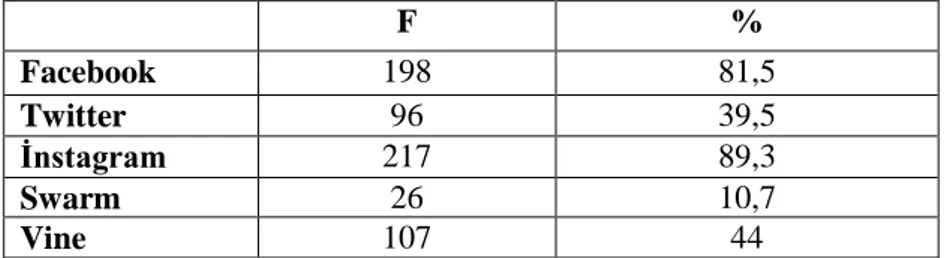 Tablo  2’de  görüldüğü  üzere;  öğrencilerin  %46,1’lik  kısmı  4-6  yıl  arası  sosyal  medya  araçlarını kullanırken %37,9’luk bir kısmı ise 7 yıl ve üzeri bir süredir kullanmaktadır.