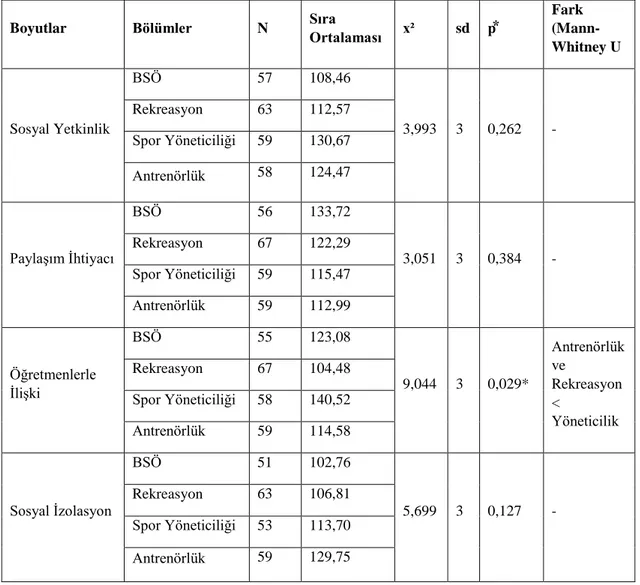 Tablo 6. Bartın BESYO Öğrencilerinin Sosyal Medya Kullanım Alışkanlıkları ve Kişilik Özellikleri 