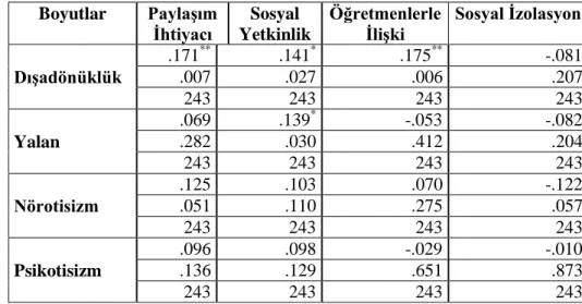 Tablo 7. Bartın BESYO Öğrencilerinin Sosyal Medya Kullanım Alışkanlıkları ve Kişilik Özellikleri 