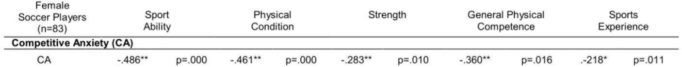 Table 2. Correlation between sports experience, physical self perception and competitive anxiety 
