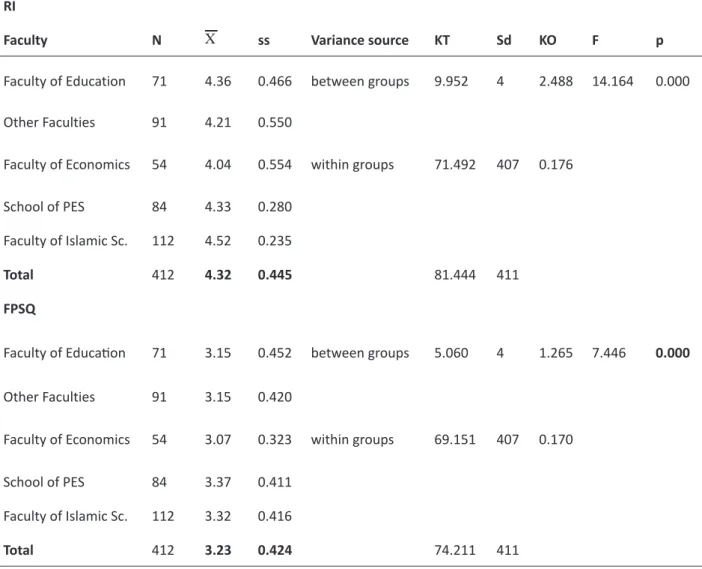 Table 6. Anova Test results of the scales according to the field of study  RI