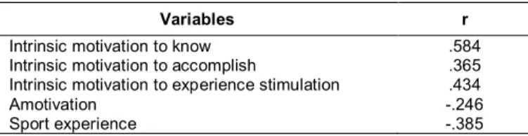 Table 5. Correlations found between academic success, and gender, motivation orientations,  
